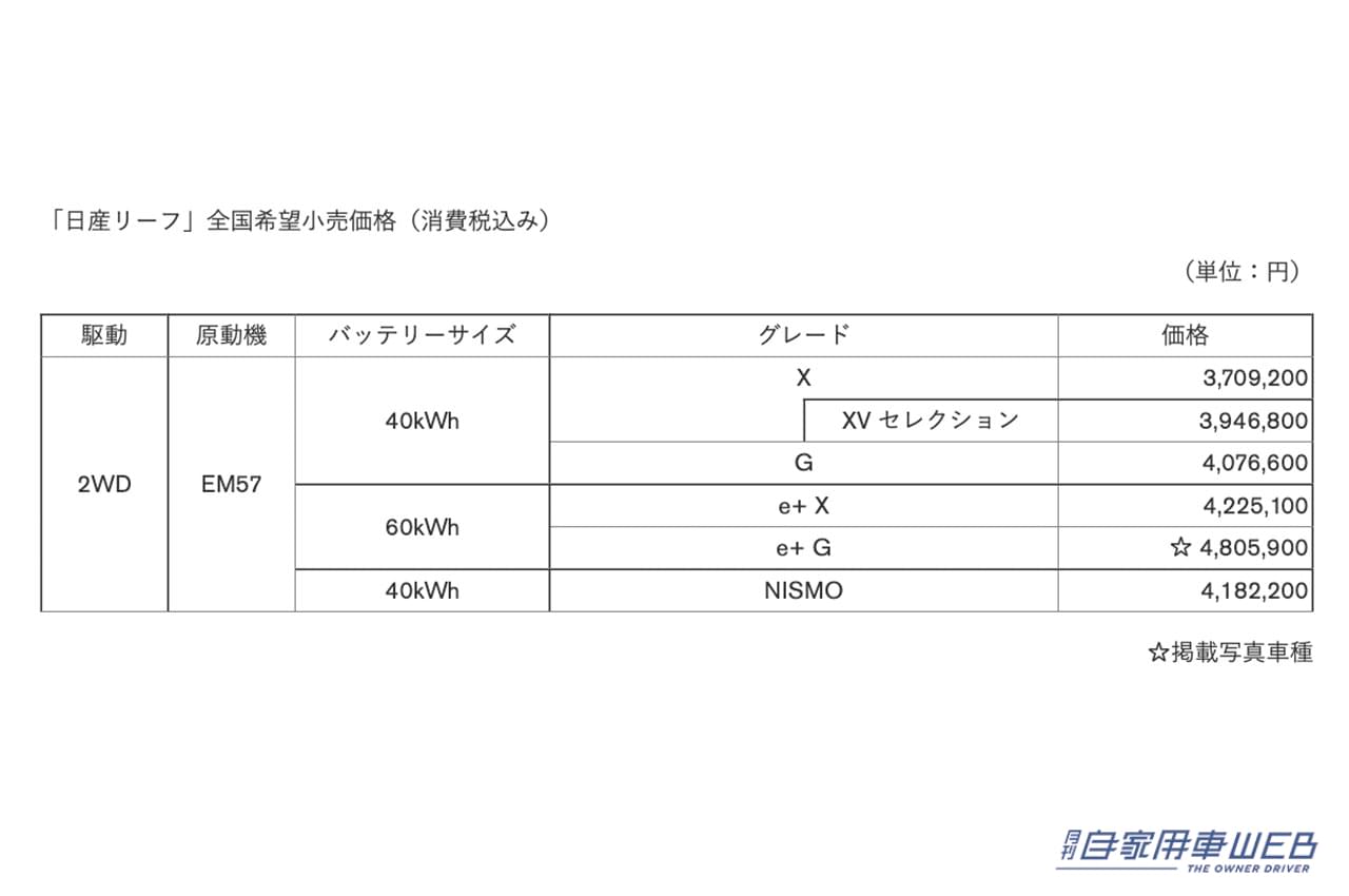 |実質購入価格は約293万円〜、日産リーフが一部仕様を変更し今夏発売へ