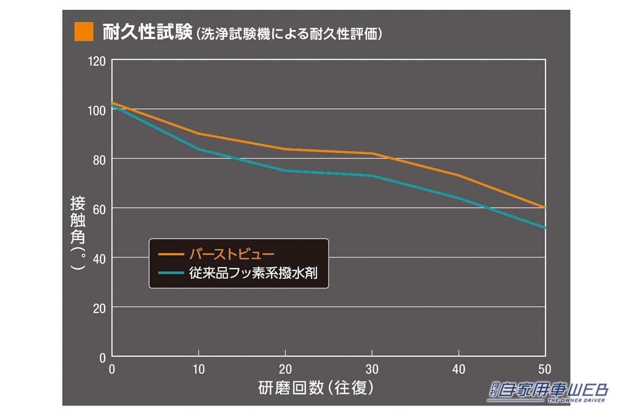 |雨の日の視界がクリア、ソフト99からプロ施工ガラス用撥水剤が新発売