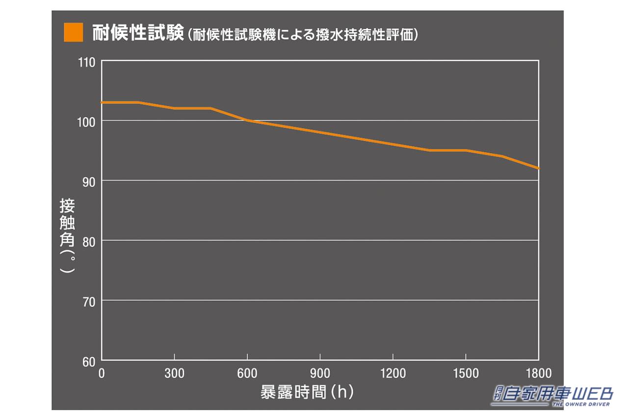 |雨の日の視界がクリア、ソフト99からプロ施工ガラス用撥水剤が新発売
