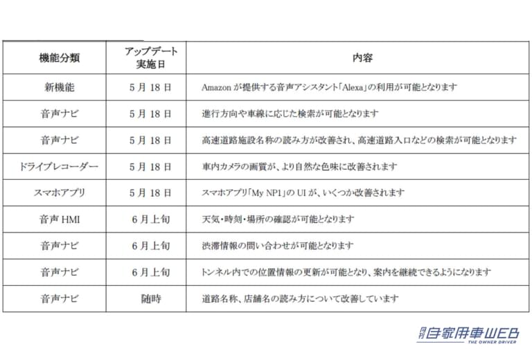 スペック|初回大型アップデートで「Amazon Alexa」を搭載、AI搭載通信型車載器NP1の進化が止まらない
