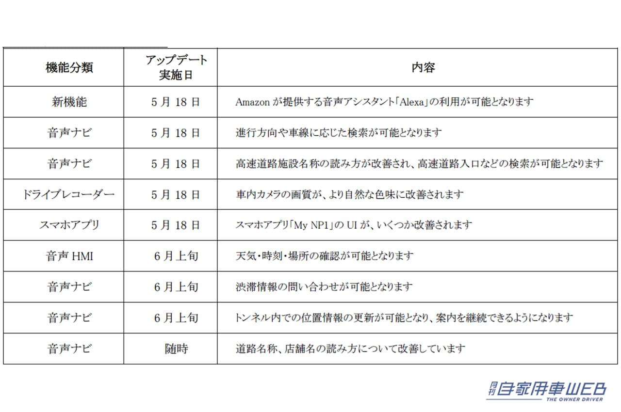 スペック|初回大型アップデートで「Amazon Alexa」を搭載、AI搭載通信型車載器NP1の進化が止まらない