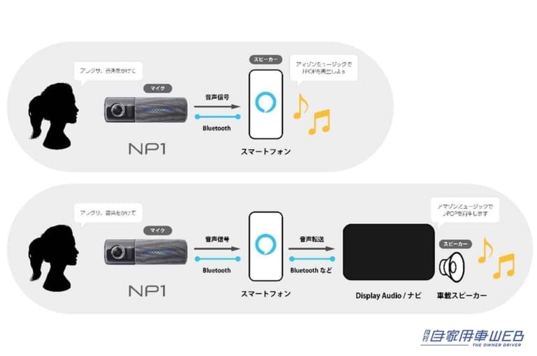np1|本体|alexa|初回大型アップデートで「Amazon Alexa」を搭載、AI搭載通信型車載器NP1の進化が止まらない