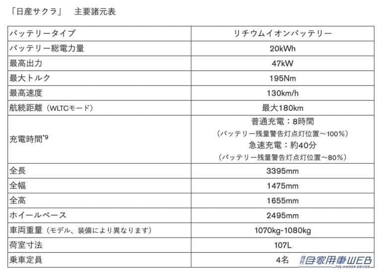 日産|サクラ|仕様諸元|補助金込みで実質約178万円! 電気自動車普及への弾みになるか!? 日産新型軽EV「サクラ」誕生!!! 2022年夏より販売開始