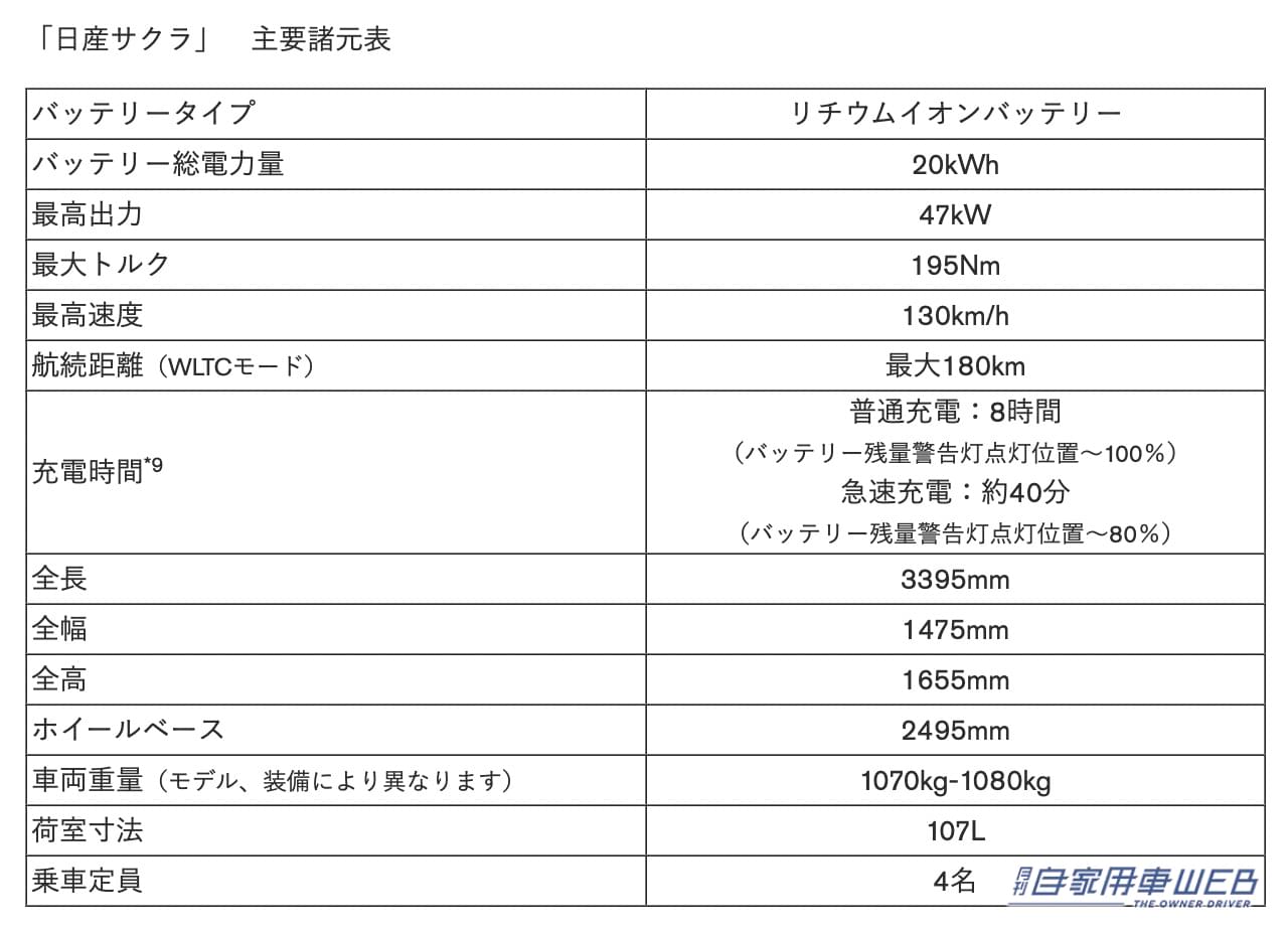 日産|サクラ|仕様諸元|補助金込みで実質約178万円! 電気自動車普及への弾みになるか!? 日産新型軽EV「サクラ」誕生!!! 2022年夏より販売開始