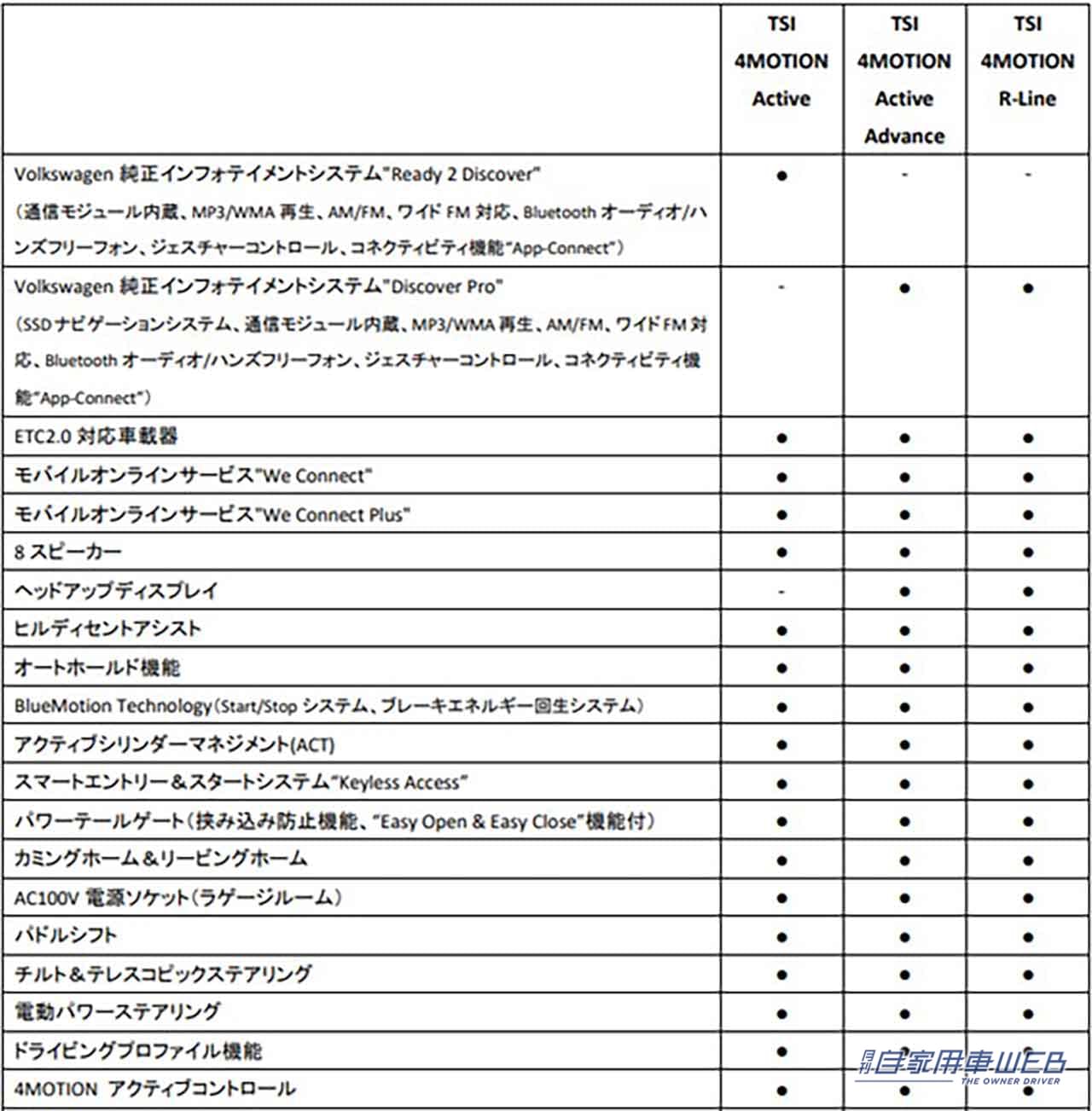 |フォルクスワーゲン 新型「Tiguan」に待望の四輪駆動モデル「TSI 4MOTION」が追加!