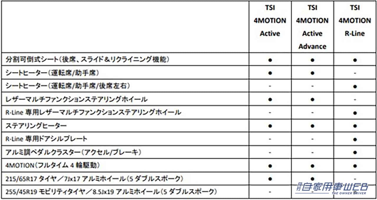 |フォルクスワーゲン 新型「Tiguan」に待望の四輪駆動モデル「TSI 4MOTION」が追加!