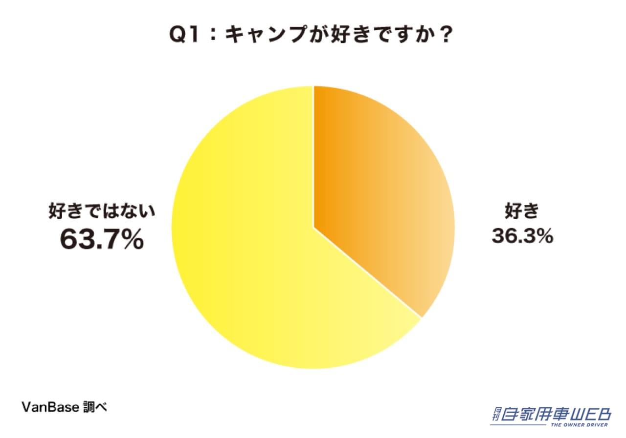 |【キャンプに対するイメージを2,190人に調査】キャンプ好きの中でキャンピングカーを所有しているのは約1割という結果に