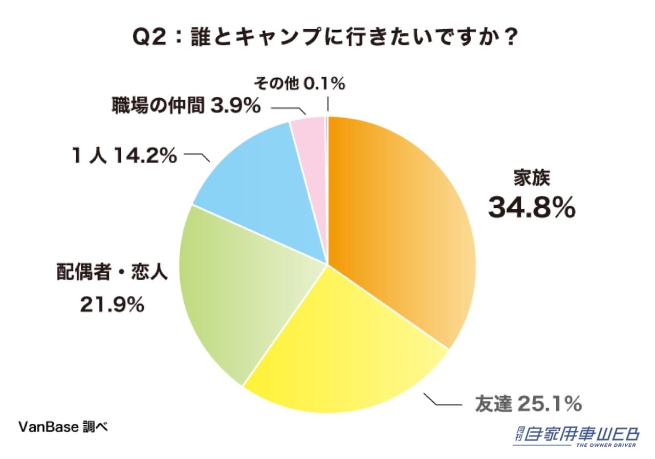 |【キャンプに対するイメージを2,190人に調査】キャンプ好きの中でキャンピングカーを所有しているのは約1割という結果に