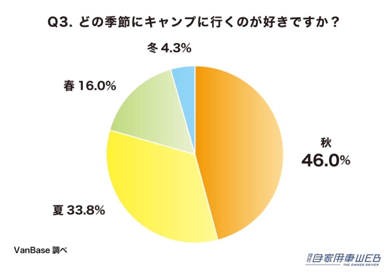 |【キャンプに対するイメージを2,190人に調査】キャンプ好きの中でキャンピングカーを所有しているのは約1割という結果に