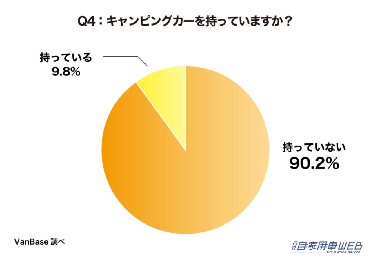 |【キャンプに対するイメージを2,190人に調査】キャンプ好きの中でキャンピングカーを所有しているのは約1割という結果に