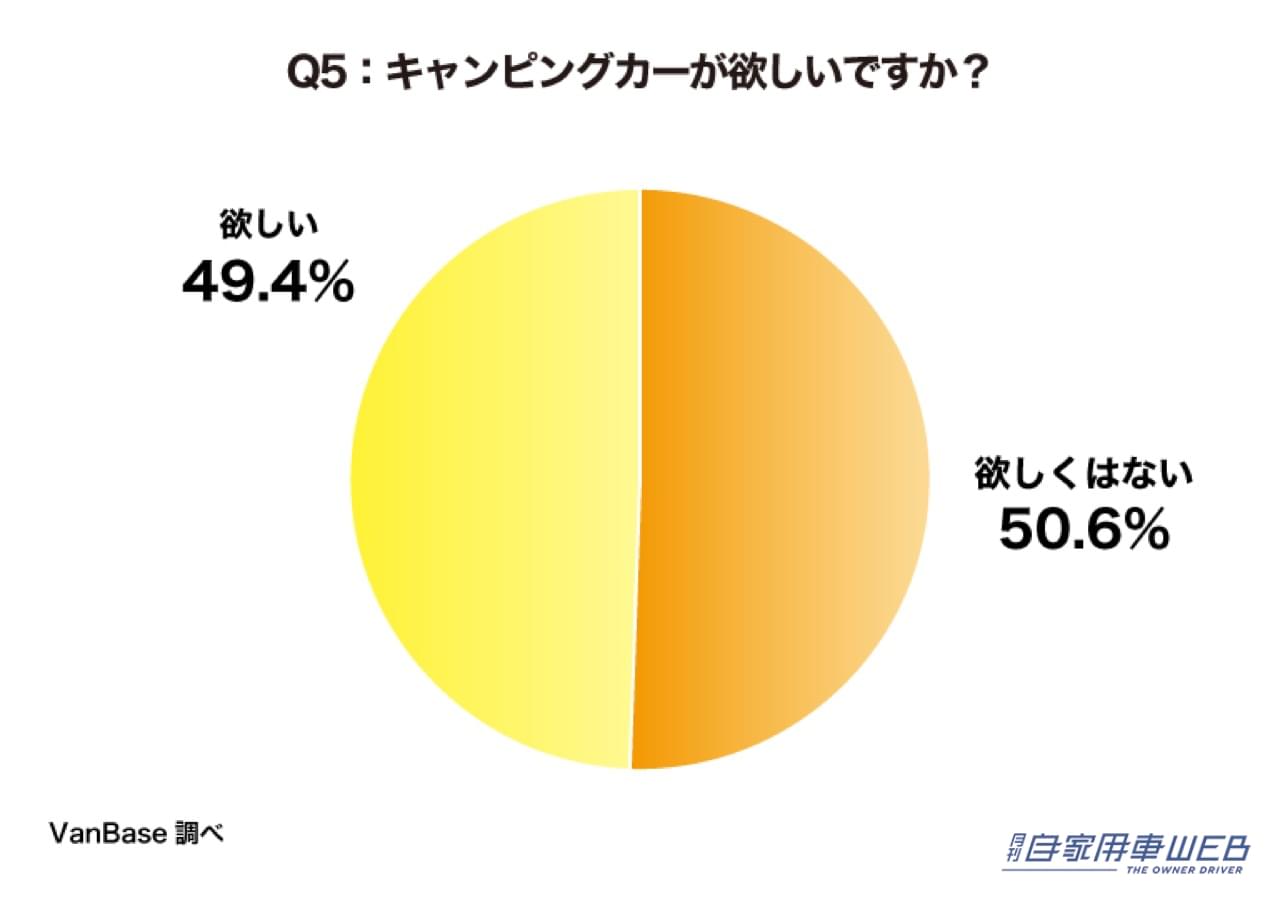 |【キャンプに対するイメージを2,190人に調査】キャンプ好きの中でキャンピングカーを所有しているのは約1割という結果に