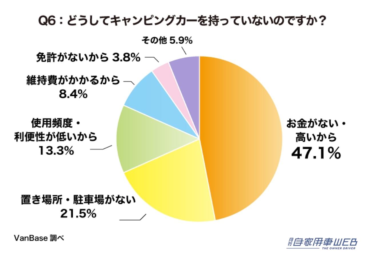 |【キャンプに対するイメージを2,190人に調査】キャンプ好きの中でキャンピングカーを所有しているのは約1割という結果に