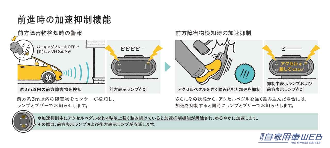 |踏み間違い交通事故の6割近くが65歳以下って知ってた? 後付けできる「踏み間違い加速抑制システム」で、あなたのホンダ車がより安全に!
