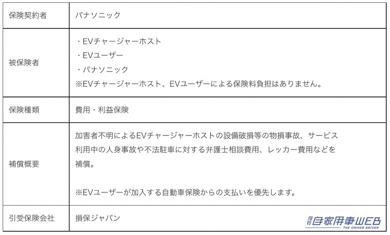 |EV普及のボトルネックを解消する、EVチャージャーのシェアリングプラットフォーム「everiwa Charger Share」向けの専用保険が登場!