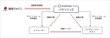 EV普及のボトルネックを解消する、EVチャージャーのシェアリングプラットフォーム「everiwa Charger Share」向けの専用保険が登場!