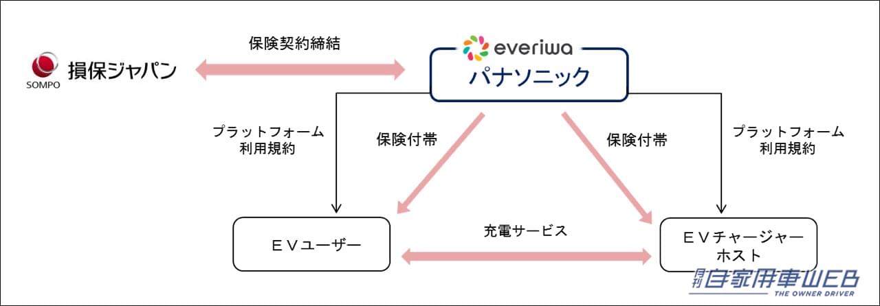 |EV普及のボトルネックを解消する、EVチャージャーのシェアリングプラットフォーム「everiwa Charger Share」向けの専用保険が登場!