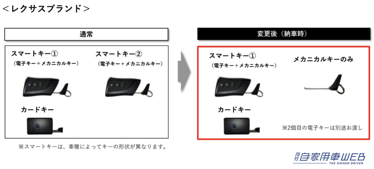 |ここまでやるか!?トヨタが納車時のスマートキーを2→1個に変更