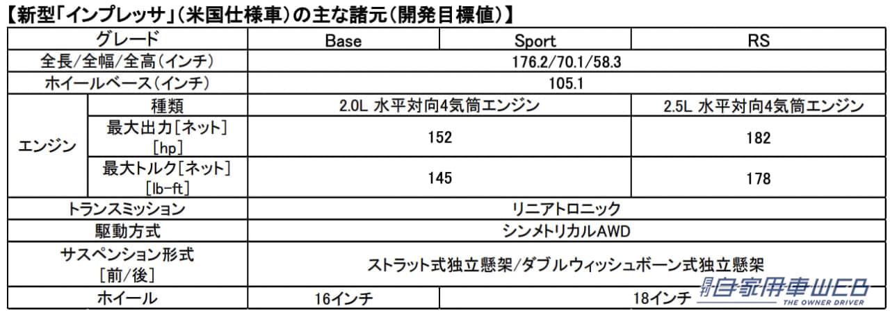 |LAショーで新型インプレッサが世界初公開、新グレード「RS」にも注目