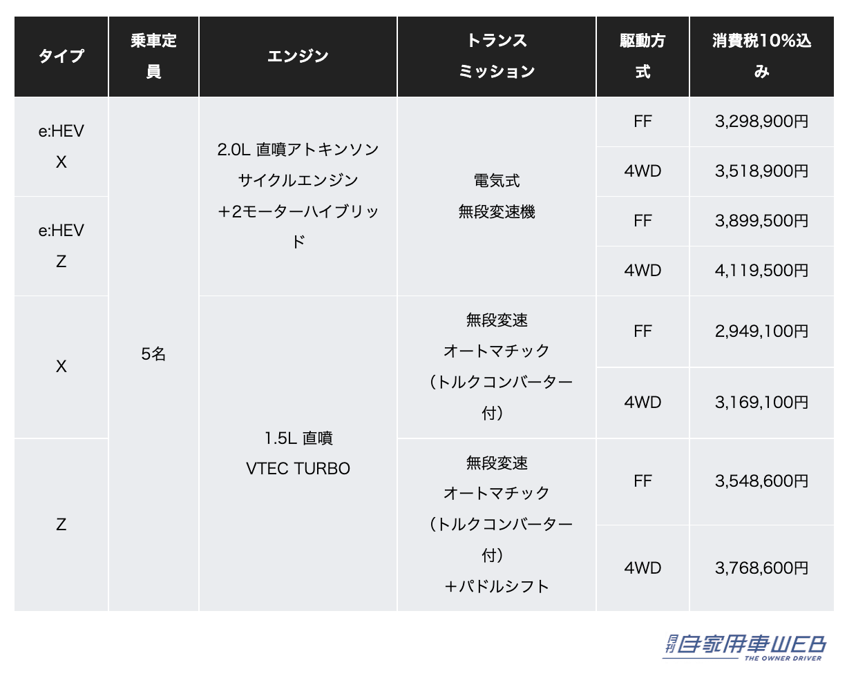|HONDAの新型SUV「ZR-V」、発売は2023年4月に決定! 価格は290万円台から!