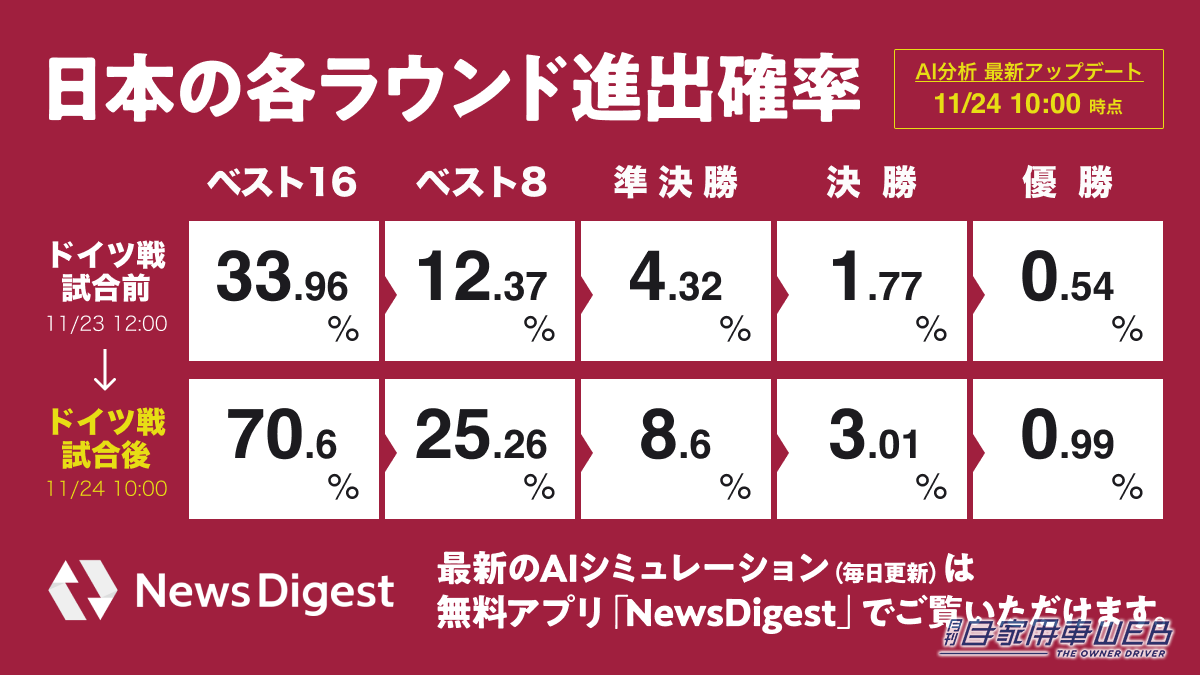 |勝敗確率をAIがシミュレート!W杯日本代表 ドイツ戦勝利でGL突破確率が70%に大幅上昇!あなたも無料で試してみよう!