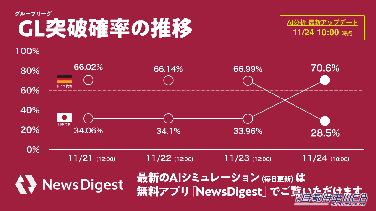 |勝敗確率をAIがシミュレート!W杯日本代表 ドイツ戦勝利でGL突破確率が70%に大幅上昇!あなたも無料で試してみよう!