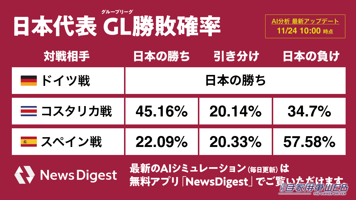 |勝敗確率をAIがシミュレート!W杯日本代表 ドイツ戦勝利でGL突破確率が70%に大幅上昇!あなたも無料で試してみよう!