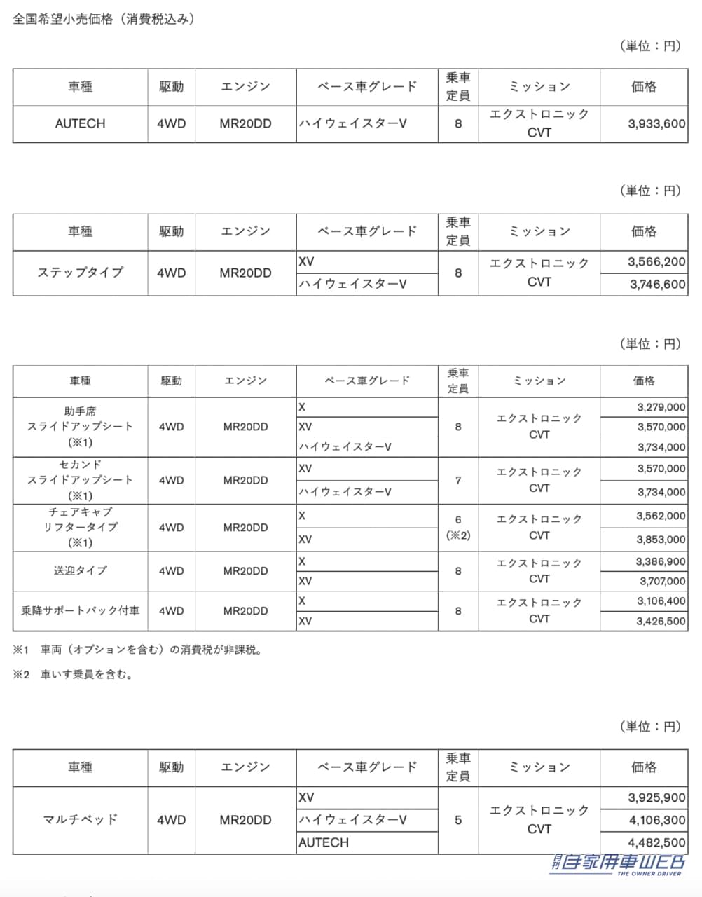 |新型「セレナ」のカスタムカー「AUTECH」「ステップタイプ」「ライフケアビークル(LV)」「マルチベッド」のガソリン車4WDの価格が発表
