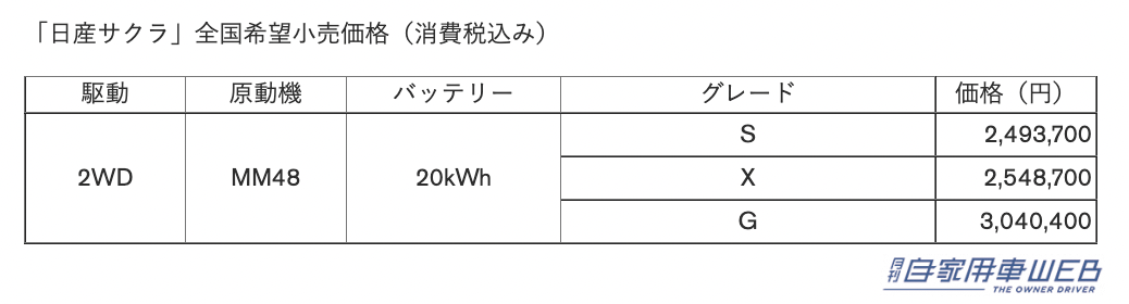 |「日産サクラ」と「日産リーフ」の受注が再開!同時に価格改定も!