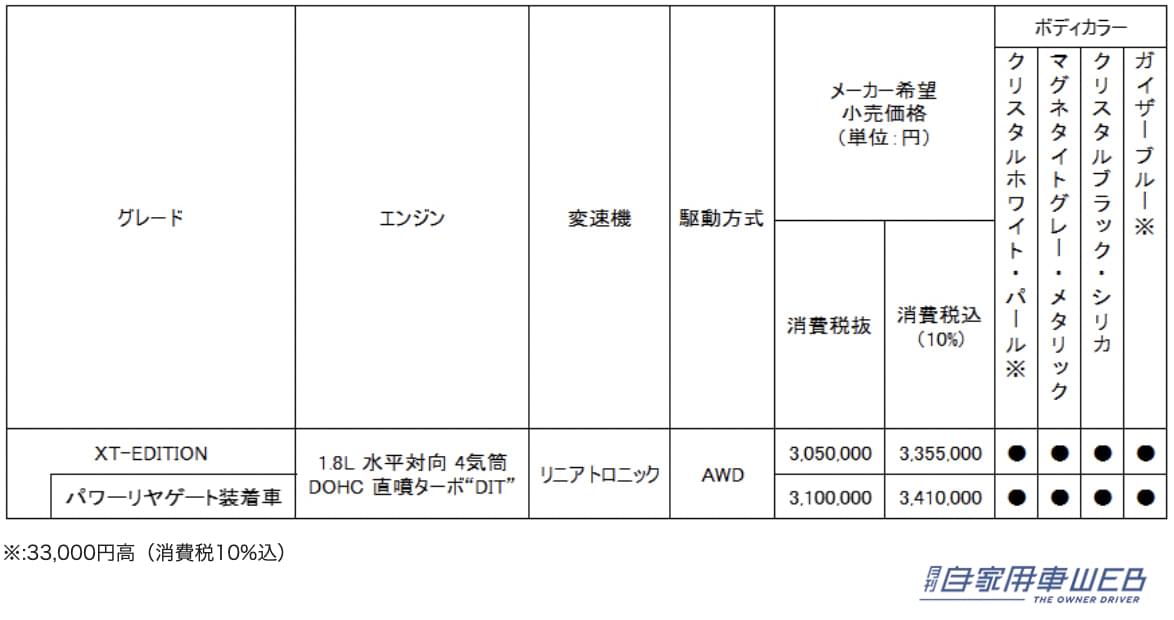 |納期が早いと噂のスバルからFORESTER 特別仕様車 XT-EDITIONが発売!