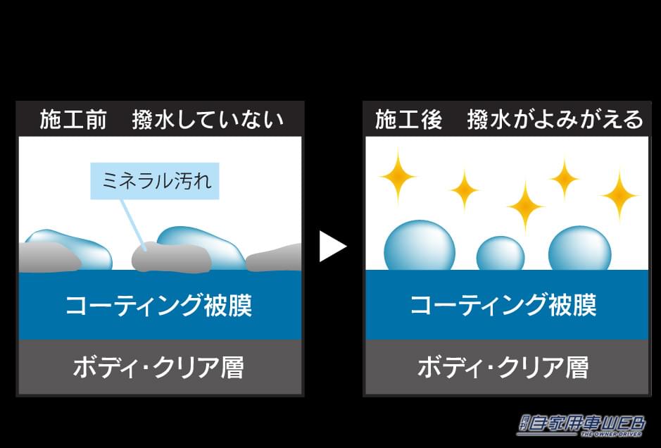 |新車のような艶と光沢・撥水性がよみがえる!「ペルシード プレミアムミネラルカット 180」でミネラル汚れを除去!