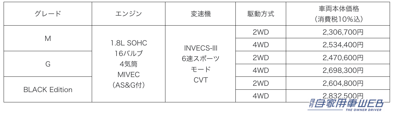 |三菱のコンパクトSUV『RVR』が一部改良!より安全&寒冷地仕様が全車標準装備に!