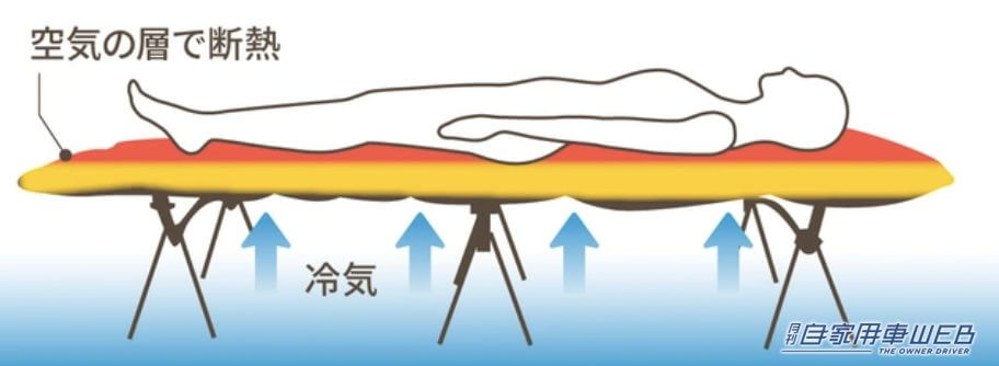 |60秒で無重力の寝心地!ふかふかエアーマットコット「Gussuri」は、まるでベッド!
