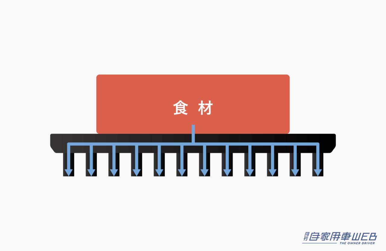 |解凍速度2.5倍!創業90年の自動車部品メーカーが作った解凍プレート「OMRIQ PLATE」