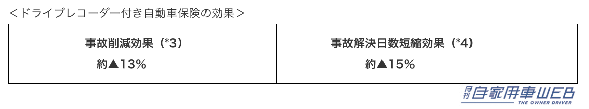 |自動車保険はドライブレコーダー付きの時代へ!ドラレコ付き自動車保険の契約が100万台を突破!