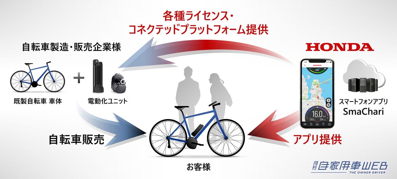 |スマホ+後付け電動アシストユニットで、自分の自転車をコネクテッド化!? ホンダの新サービスに大注目!【SmaChari】