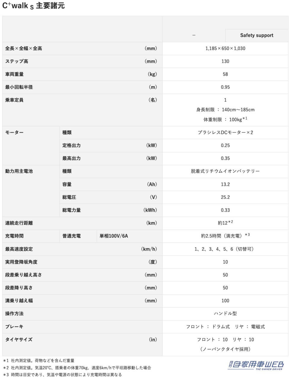 |最高速度は約6km/h、「歩く」をアシストするモビリティ「C+walk S」が発売開始!【トヨタのモビリティシリーズ第二弾】