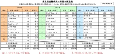 ランドクルーザーが2年連続で車名別盗難ワースト1位「第24回自動車盗難事故実態調査結果」