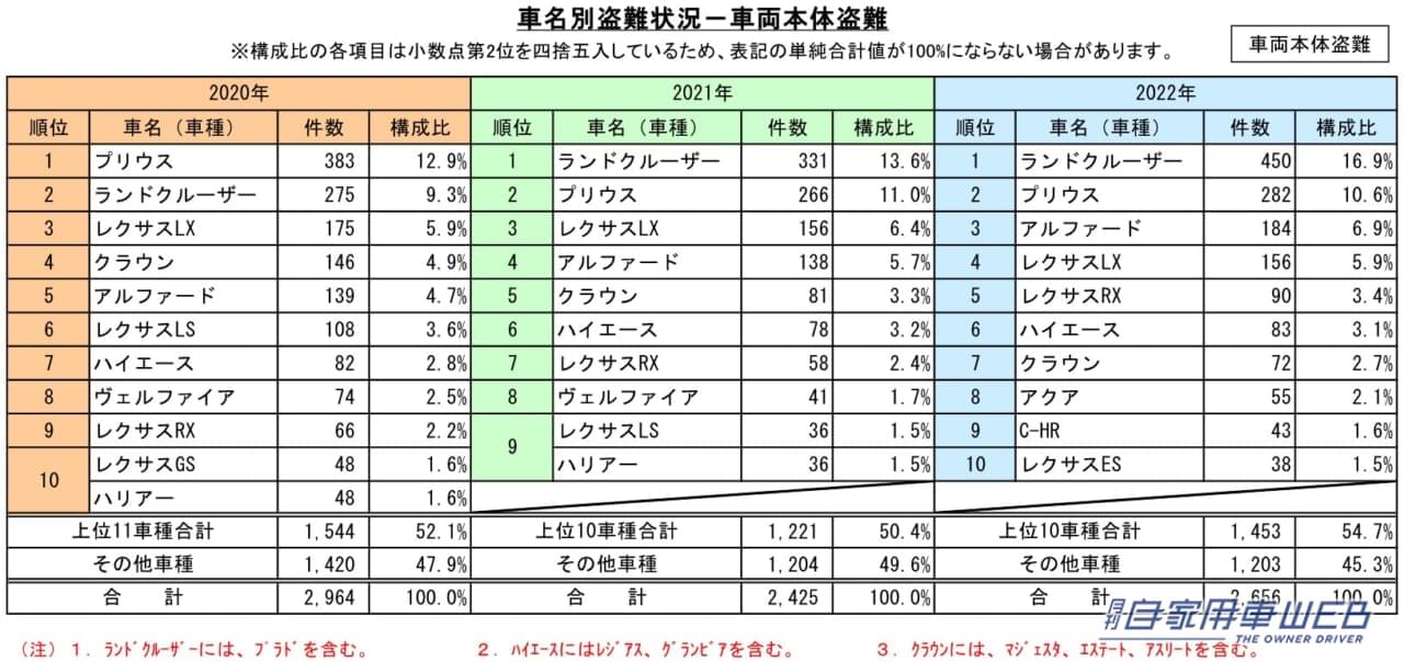 |ランドクルーザーが2年連続で車名別盗難ワースト1位「第24回自動車盗難事故実態調査結果」