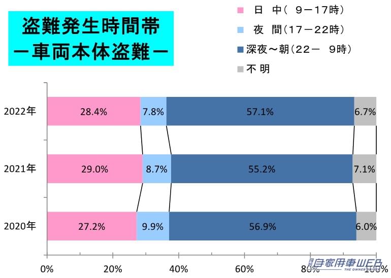 |ランドクルーザーが2年連続で車名別盗難ワースト1位「第24回自動車盗難事故実態調査結果」