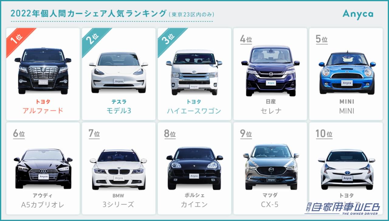 |カーシェアで人気の車ランキング!東京23区内の1位はあの車!