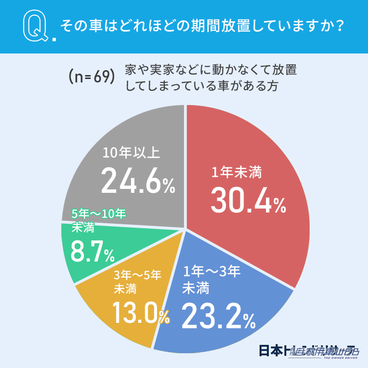 |動かない車どうする?みんなの意識を大調査!