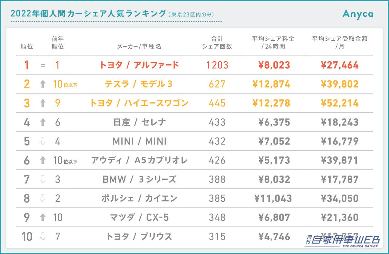 |カーシェアで人気の車ランキング!東京23区内の1位はあの車!
