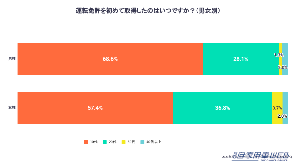 |駐車場予約アプリで人気のakippaが【運転免許に関する調査結果】を発表!