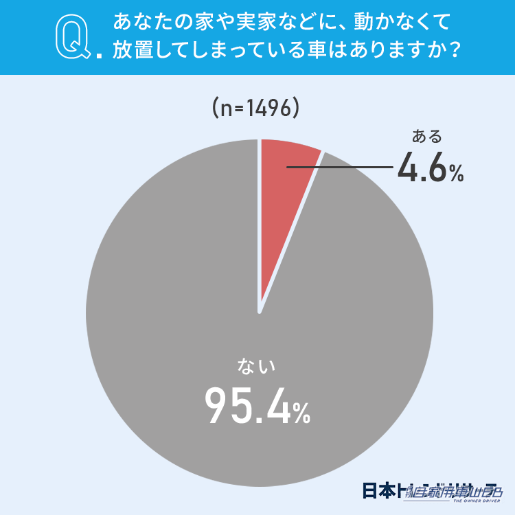 |動かない車どうする?みんなの意識を大調査!