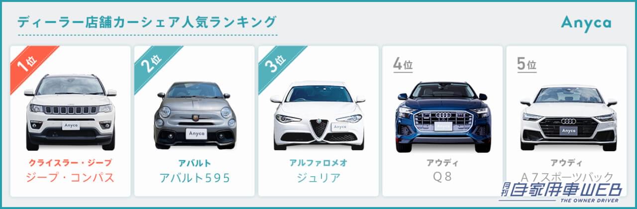 |カーシェアで人気の車ランキング!東京23区内の1位はあの車!
