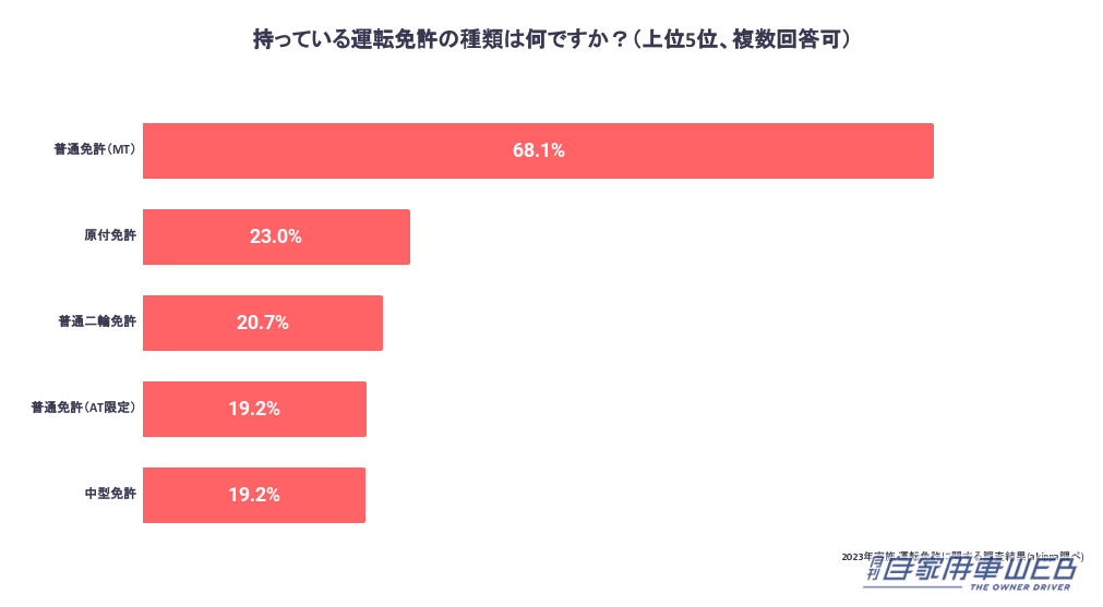 |駐車場予約アプリで人気のakippaが【運転免許に関する調査結果】を発表!