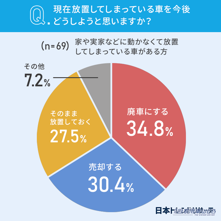 |動かない車どうする?みんなの意識を大調査!