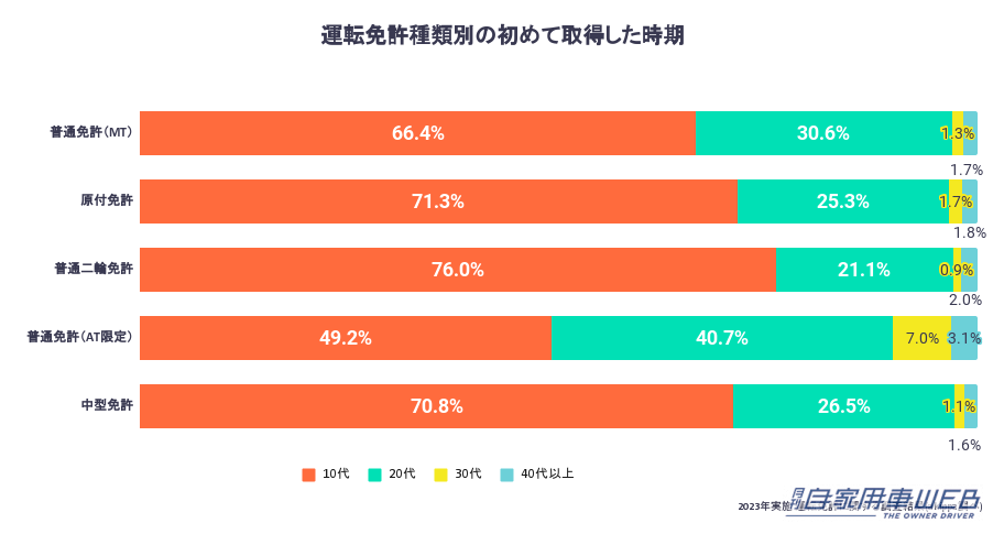 |駐車場予約アプリで人気のakippaが【運転免許に関する調査結果】を発表!