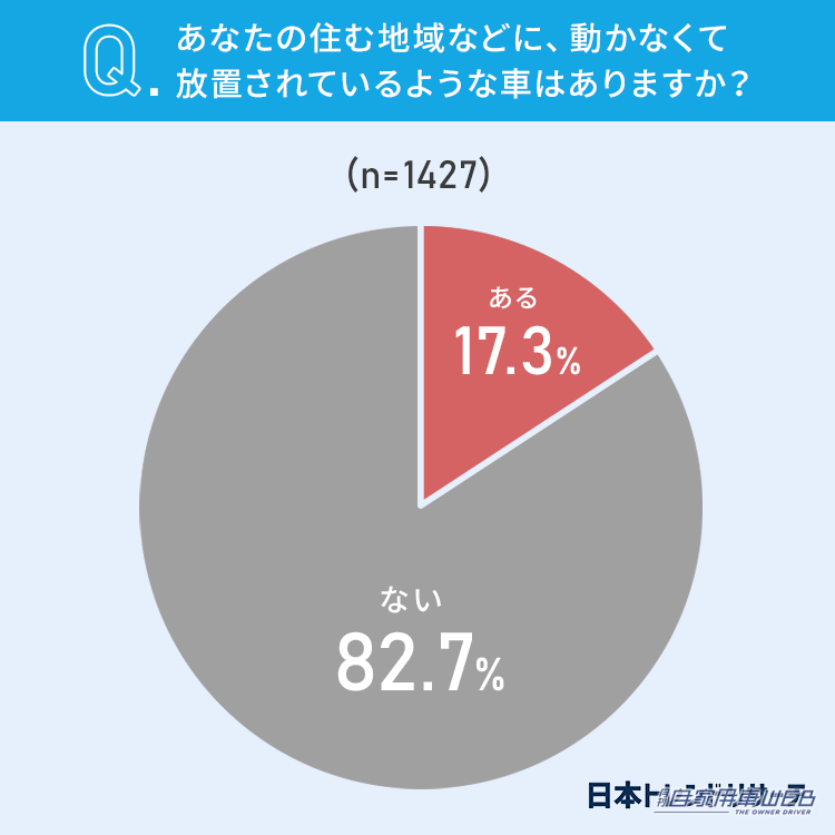 |動かない車どうする?みんなの意識を大調査!
