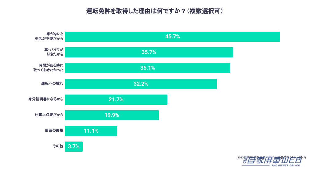|駐車場予約アプリで人気のakippaが【運転免許に関する調査結果】を発表!